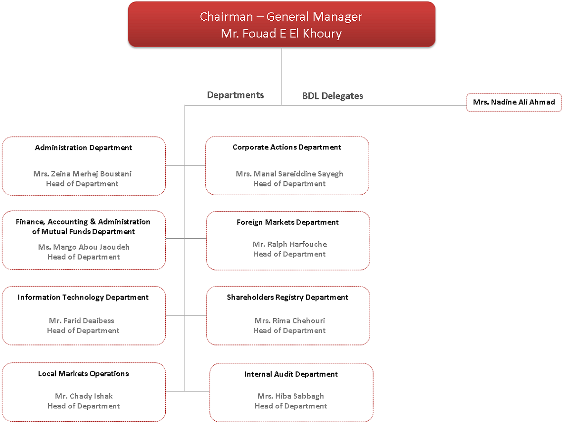 Lara Organizational Chart